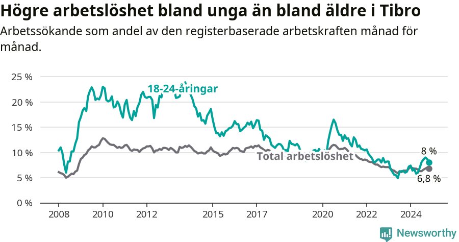 Graf: Skillnad i arbetslöshet mellan unga och hela befolkningen i Tibro kommun