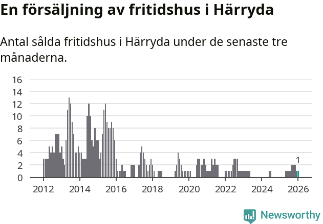 Graf: Antal sålda fritidshus i Härryda kommun