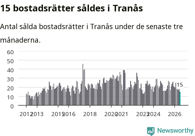 Graf: Antal sålda bostadsrätter i Tranås kommun