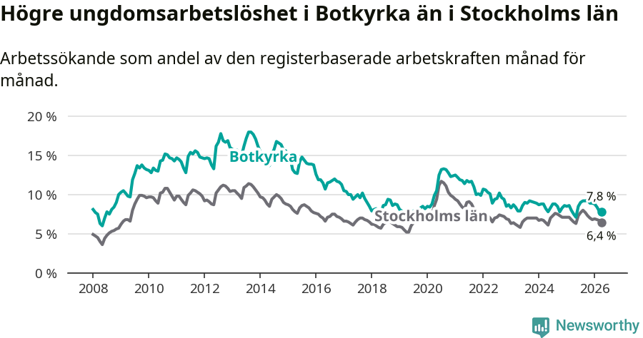 Graf: Arbetslöshet bland unga i Botkyrka kommun och Stockholms län