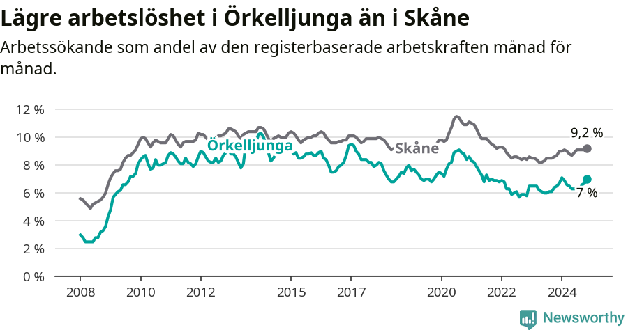 Graf: Arbetslöshet i Örkelljunga kommun och Skåne län