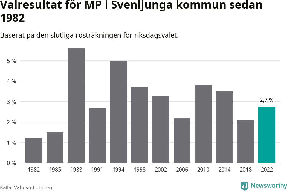 Miljöpartiets resultat över tid