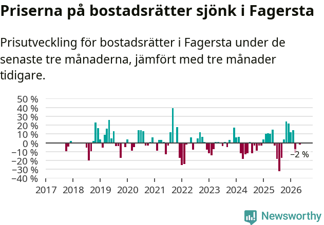 Graf: Prisutveckling för bostadsrätter i Fagersta kommun