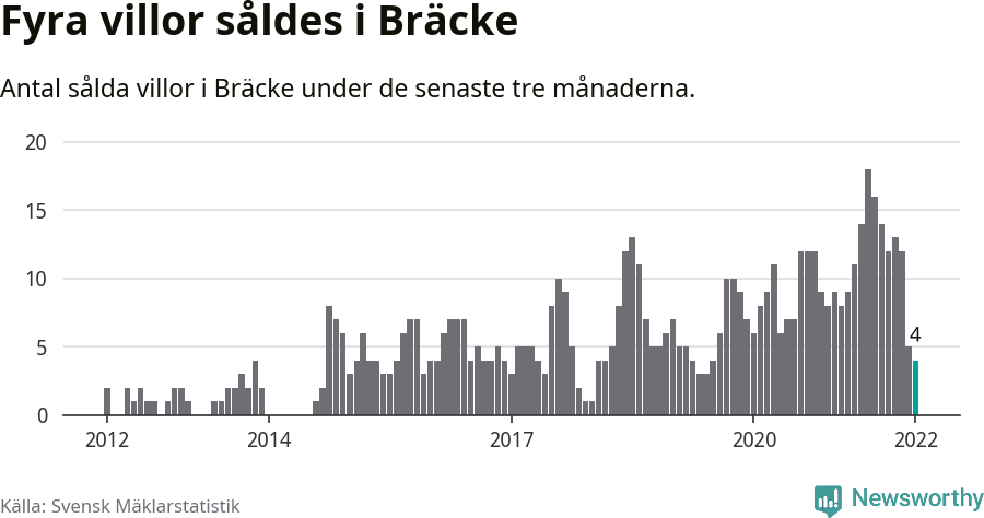 Graf: Antal sålda villor i Bräcke kommun