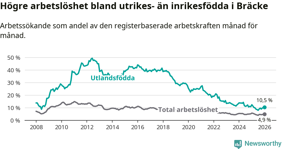 Graf: Skillnad i arbetslöshet mellan utrikesfödda och hela befolkningen i Bräcke kommun