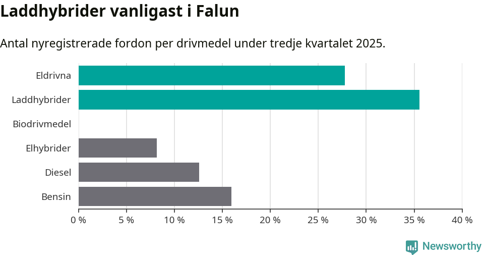 Graf: Antal nyregistrerade fordon per drivmedel