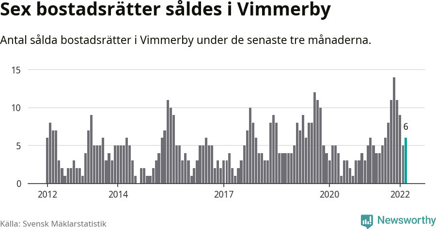 Graf: Antal sålda bostadsrätter i Vimmerby kommun