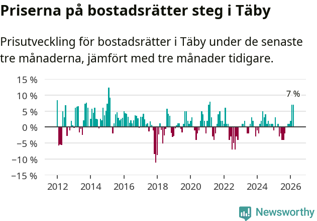 Graf: Prisutveckling för bostadsrätter i Täby kommun