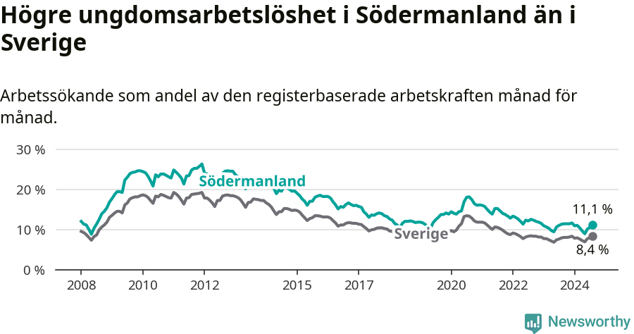Graf: Arbetslöshet bland unga i Södermanlands län och Sverige