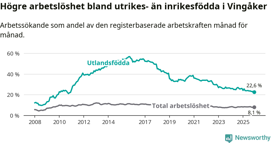 Graf: Skillnad i arbetslöshet mellan utrikesfödda och hela befolkningen i Vingåkers kommun