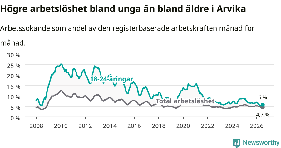 Graf: Skillnad i arbetslöshet mellan unga och hela befolkningen i Arvika kommun