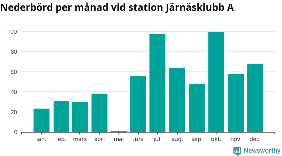Diagram som visar total nederbörd, månad för månad.