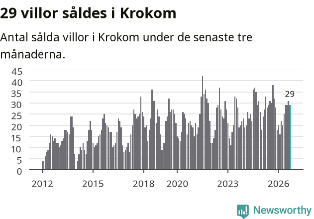 Graf: Antal sålda villor i Krokoms kommun