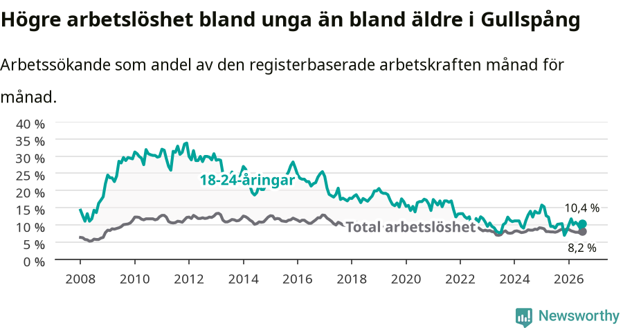 Graf: Skillnad i arbetslöshet mellan unga och hela befolkningen i Gullspångs kommun