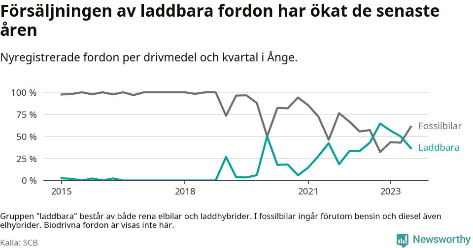 Graf: Andel laddbara bilar av alla nyregistreringar över tid