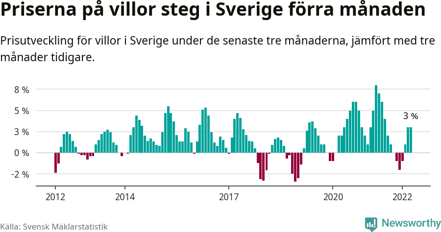 Graf: Prisutveckling för villor i Sverige