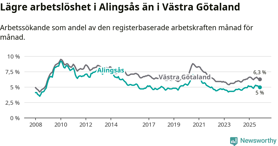 Graf: Arbetslöshet i Alingsås kommun och Västra Götalands län