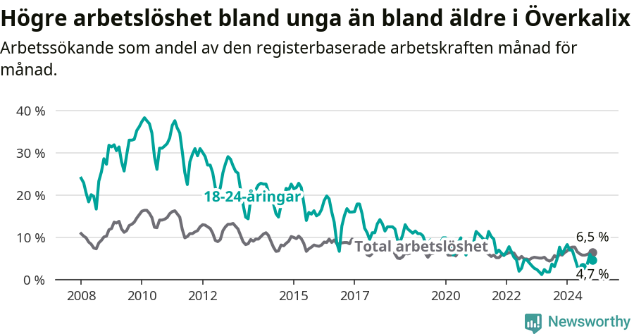 Graf: Skillnad i arbetslöshet mellan unga och hela befolkningen i Överkalix kommun