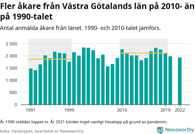 Graf: Antal deltagare per år