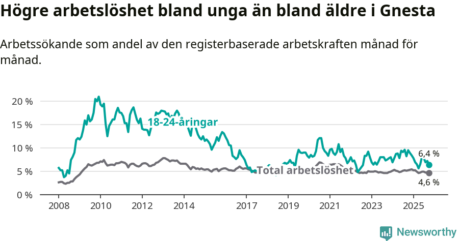 Graf: Skillnad i arbetslöshet mellan unga och hela befolkningen i Gnesta kommun