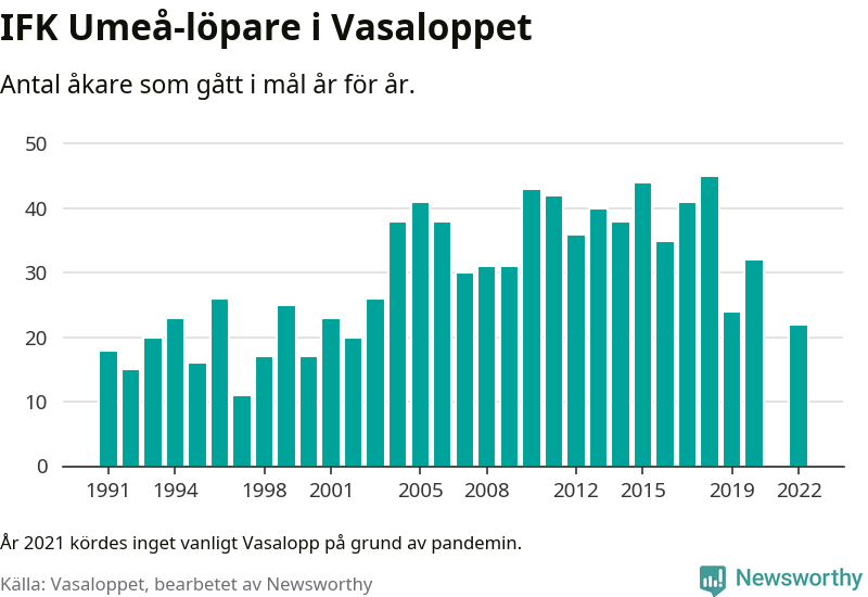Graf: Antal löpare som gått i mål från IFK Umeå år för år.