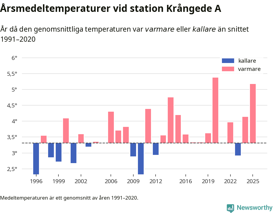Diagram som år för år visar årsmedeltemperaturens avvikelse från de senaste 30 årens medelvärde.