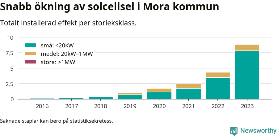 stapeldiagram som visar hur den totala effekten växer från år till år.
