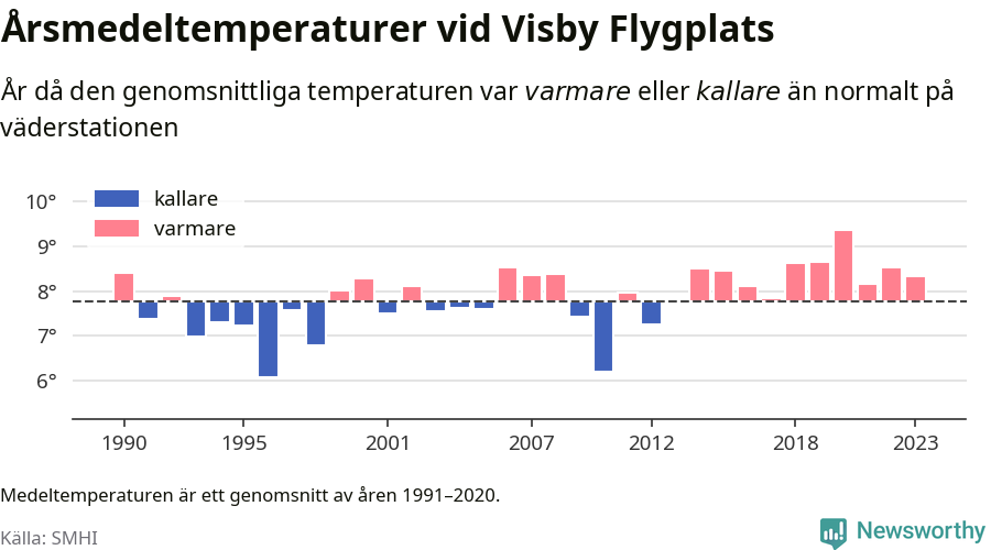 Diagram som år för år visar årsmedeltemperaturens avvikelse från de senaste 30 årens medelvärde.