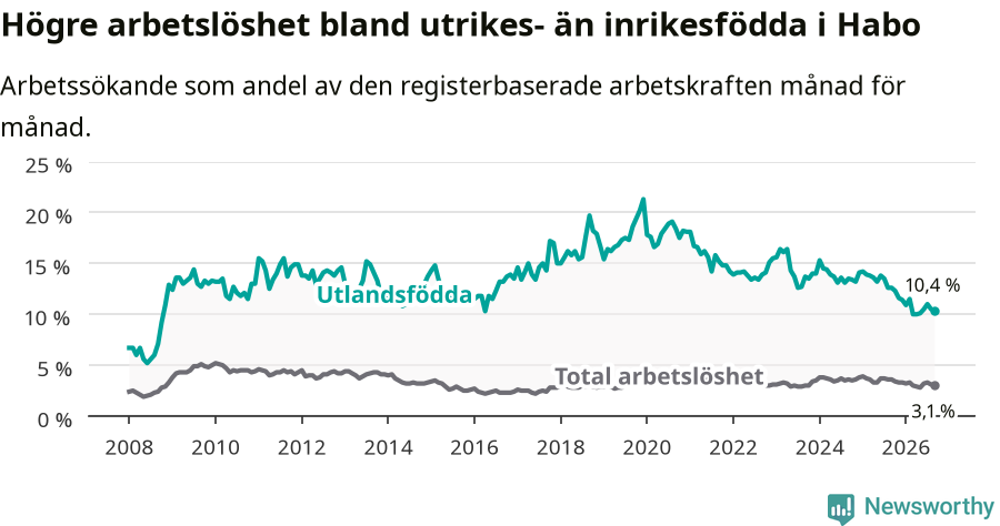 Graf: Skillnad i arbetslöshet mellan utrikesfödda och hela befolkningen i Habo kommun
