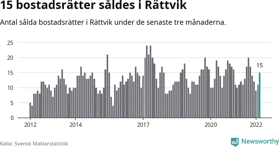 Graf: Antal sålda bostadsrätter i Rättviks kommun