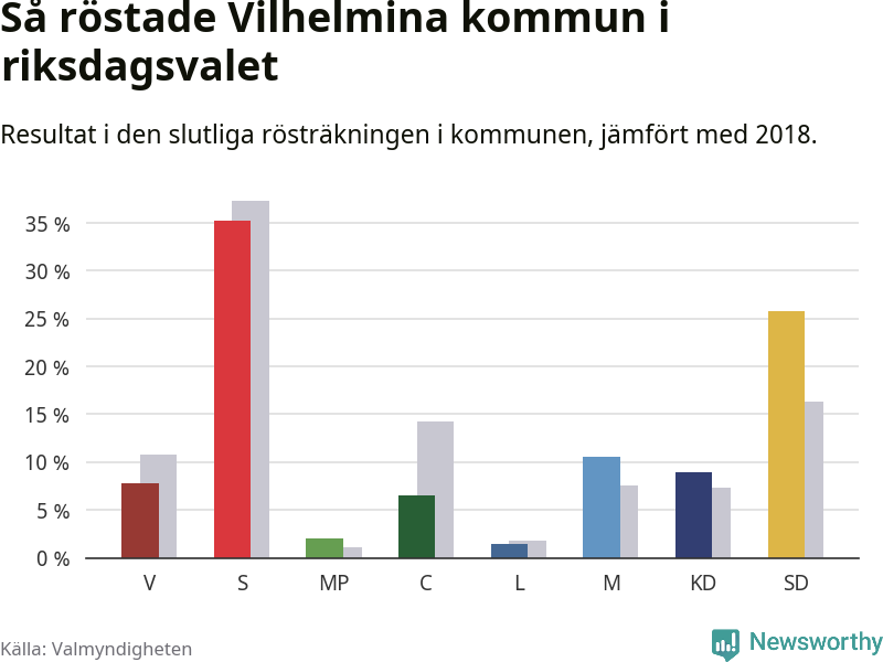 Graf: Så röstade Vilhelmina kommun i riksdagsvalet, jämfört med 2018