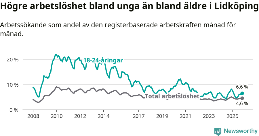 Graf: Skillnad i arbetslöshet mellan unga och hela befolkningen i Lidköpings kommun