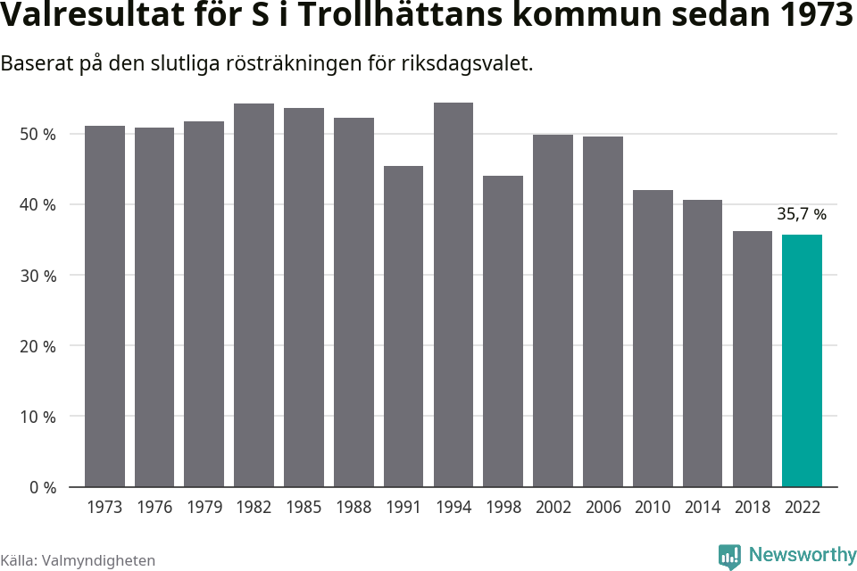 Socialdemokraternas resultat över tid