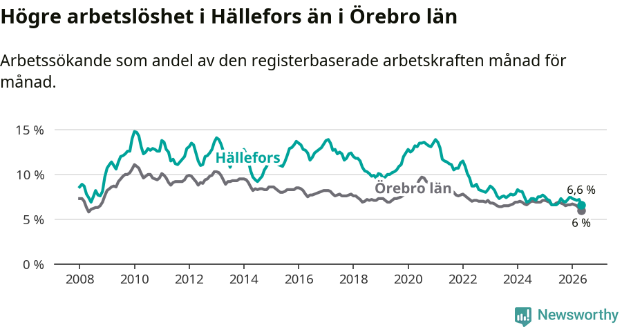 Graf: Arbetslöshet i Hällefors kommun och Örebro län