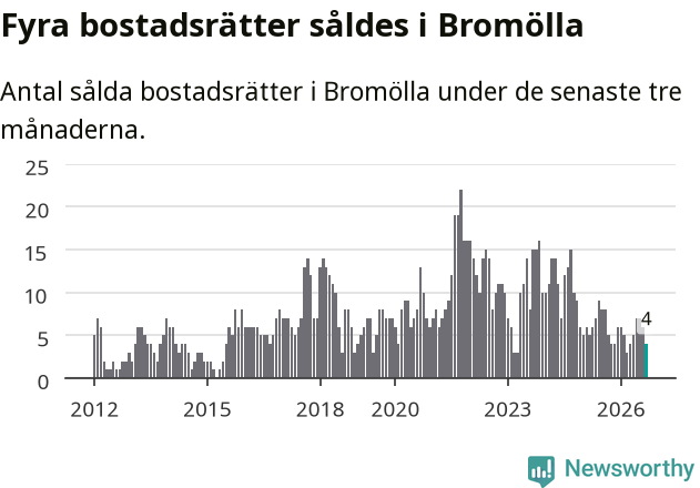 Graf: Antal sålda bostadsrätter i Bromölla kommun