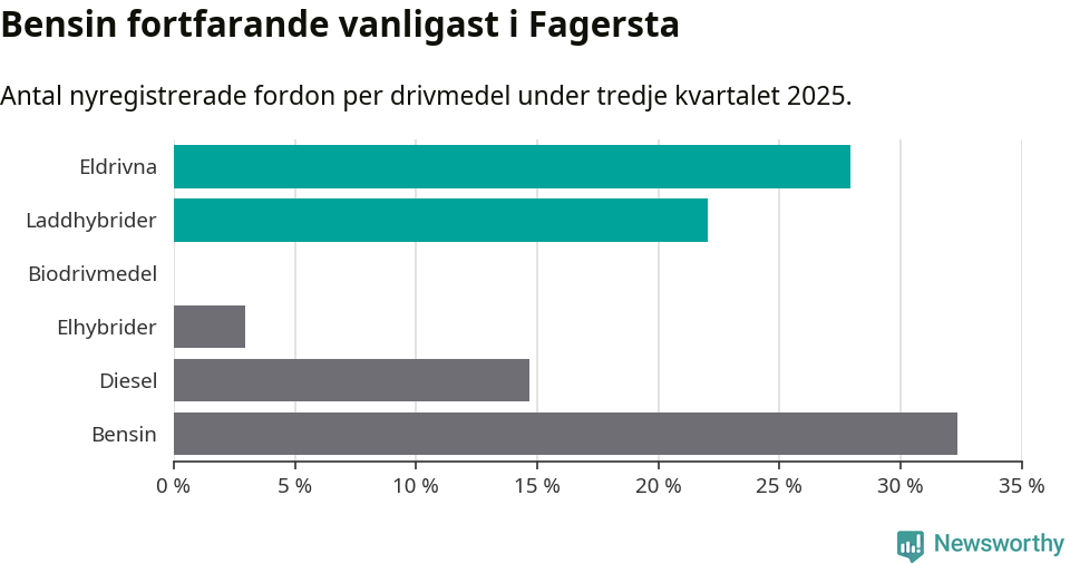 Graf: Antal nyregistrerade fordon per drivmedel