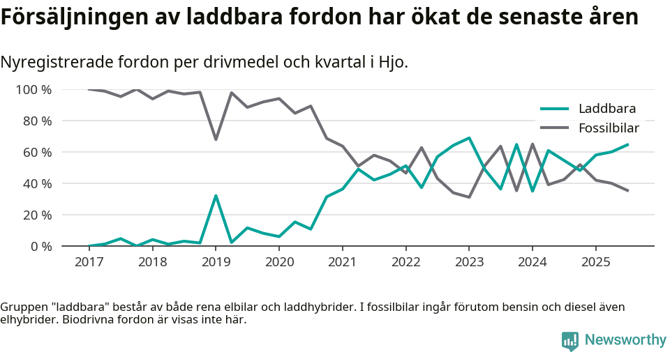 Graf: Andel laddbara bilar av alla nyregistreringar över tid