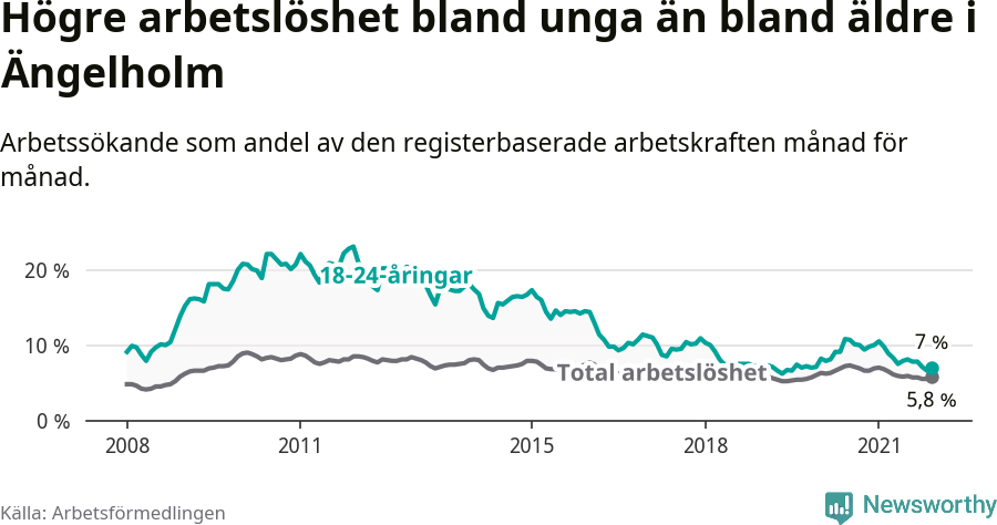 Graf: Skillnad i arbetslöshet mellan unga och hela befolkningen i Ängelholms kommun