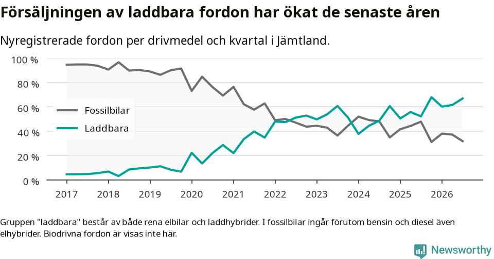 Graf: Andel laddbara bilar av alla nyregistreringar över tid