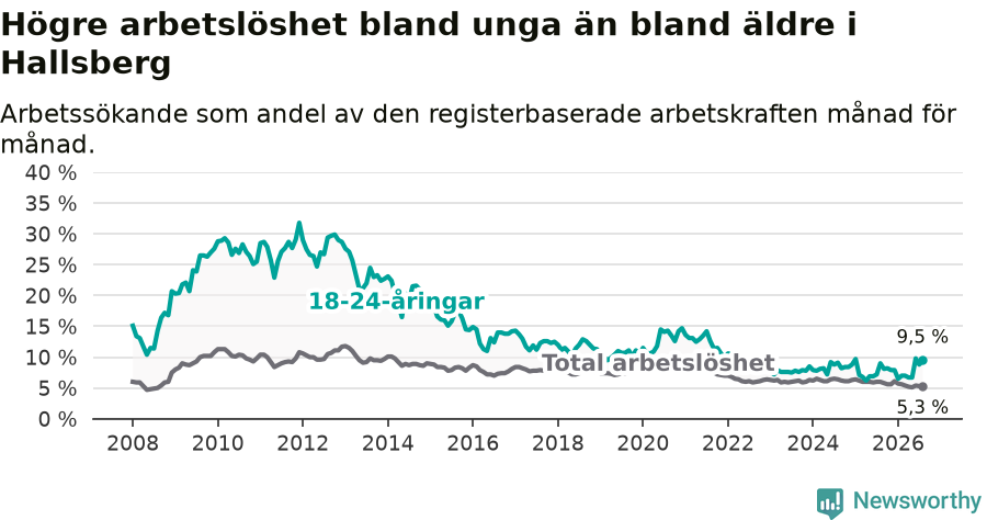Graf: Skillnad i arbetslöshet mellan unga och hela befolkningen i Hallsbergs kommun