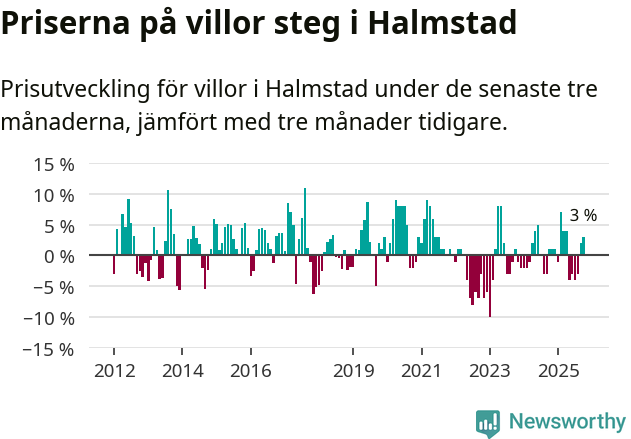 Graf: Prisutveckling för villor i Halmstads kommun