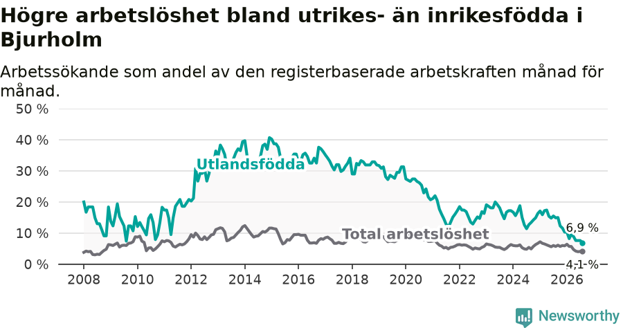 Graf: Skillnad i arbetslöshet mellan utrikesfödda och hela befolkningen i Bjurholms kommun