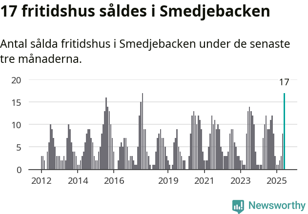 Graf: Antal sålda fritidshus i Smedjebackens kommun