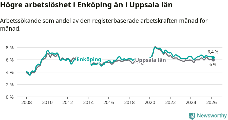 Graf: Arbetslöshet i Enköpings kommun och Uppsala län