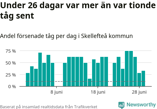 Stapeldiagram över andel försenade tåg per dag