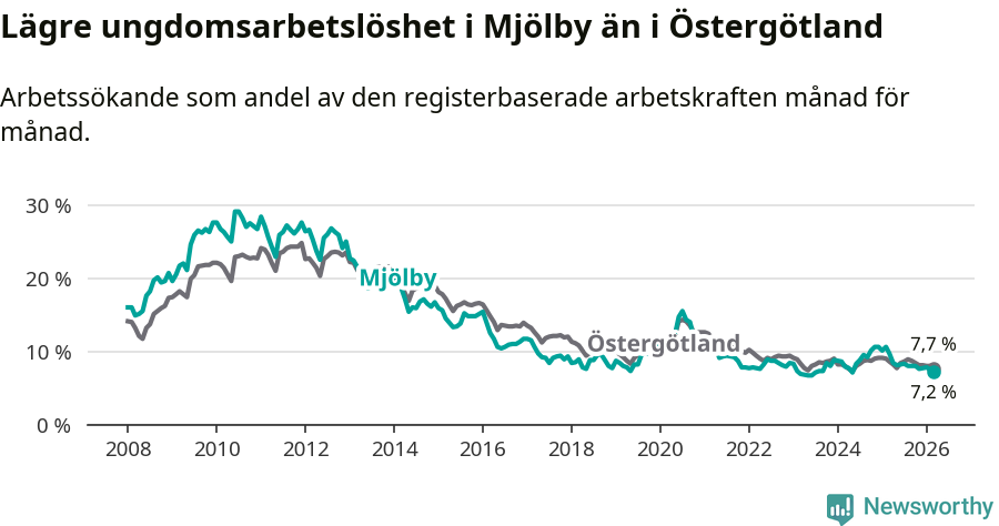 Graf: Arbetslöshet bland unga i Mjölby kommun och Östergötlands län