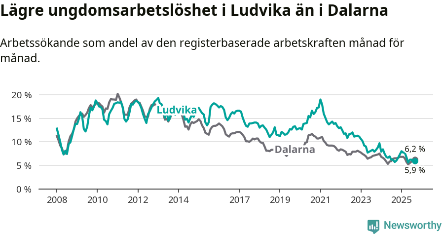 Graf: Arbetslöshet bland unga i Ludvika kommun och Dalarnas län