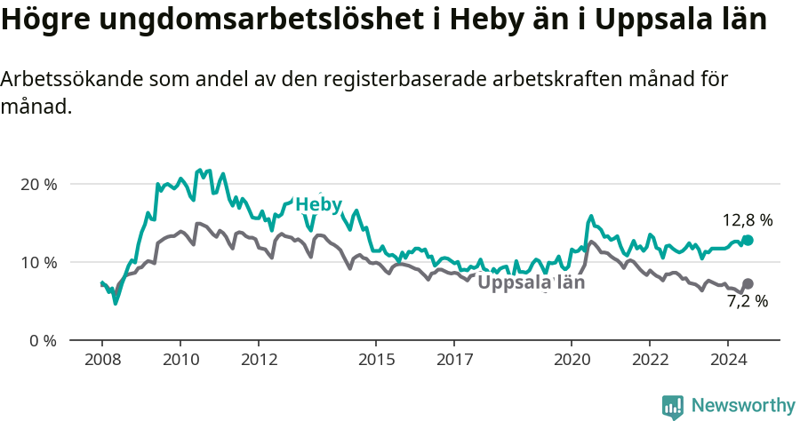 Graf: Arbetslöshet bland unga i Heby kommun och Uppsala län