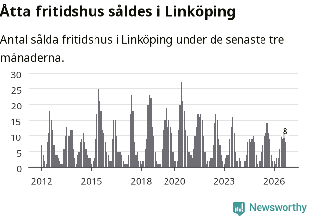 Graf: Antal sålda fritidshus i Linköpings kommun