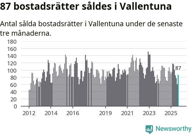 Graf: Antal sålda bostadsrätter i Vallentuna kommun